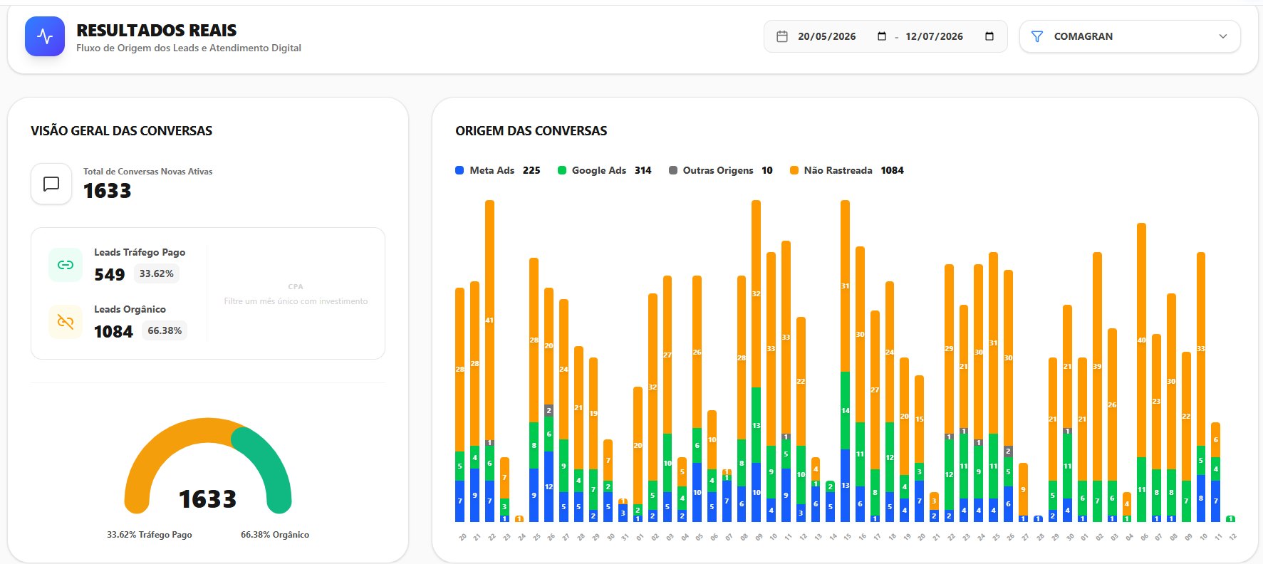 Painel Resultados Reais da Analytica IDA: 1.633 conversas, 549 vindas de tráfego pago